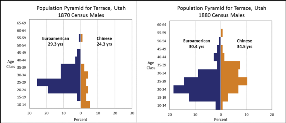 Figure for Utah Census Analysis for Railroad Workers